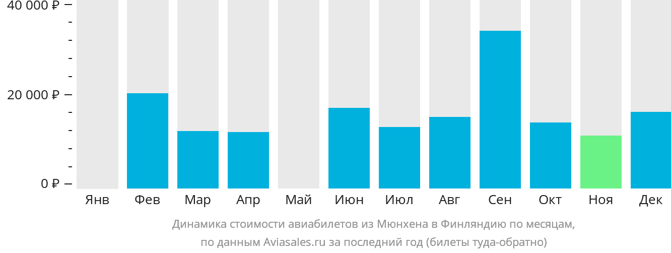 Динамика стоимости авиабилетов из Мюнхена в Финляндию по месяцам
