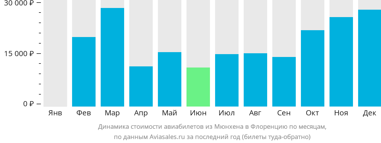 Динамика стоимости авиабилетов из Мюнхена в Флоренцию по месяцам