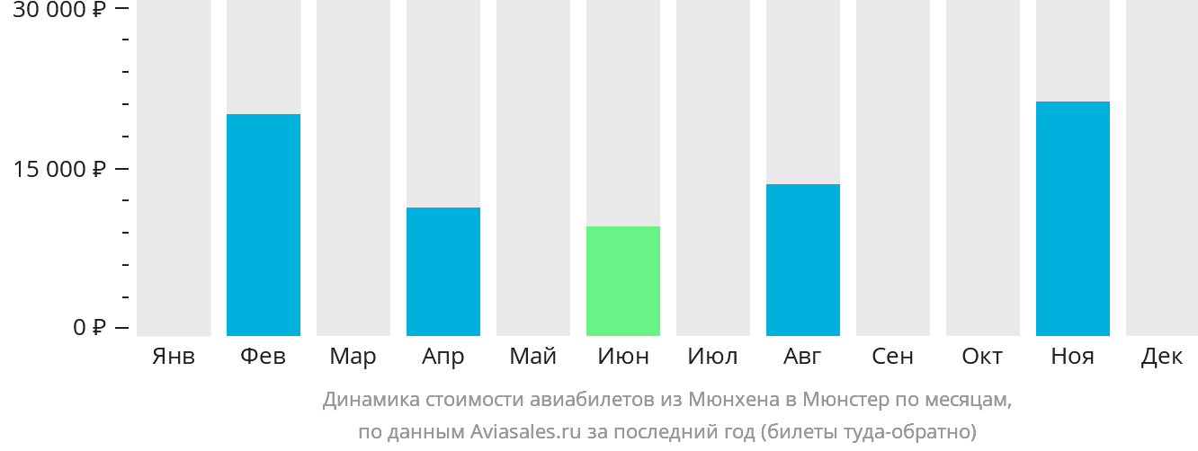 Динамика стоимости авиабилетов из Мюнхена в Мюнстер по месяцам