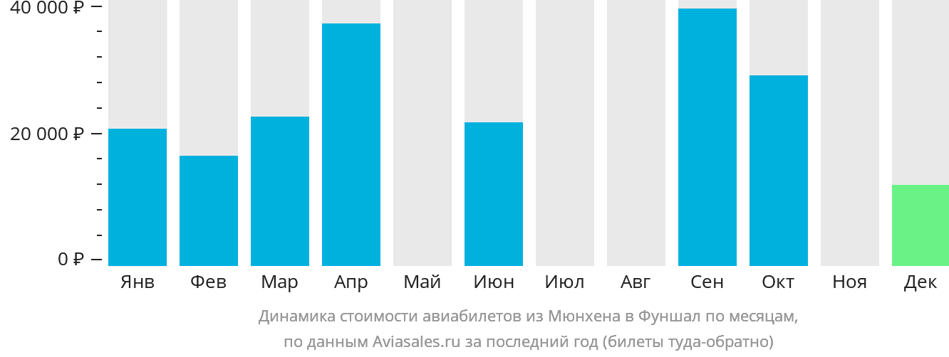 Динамика стоимости авиабилетов из Мюнхена в Фуншал (Мадейра) по месяцам