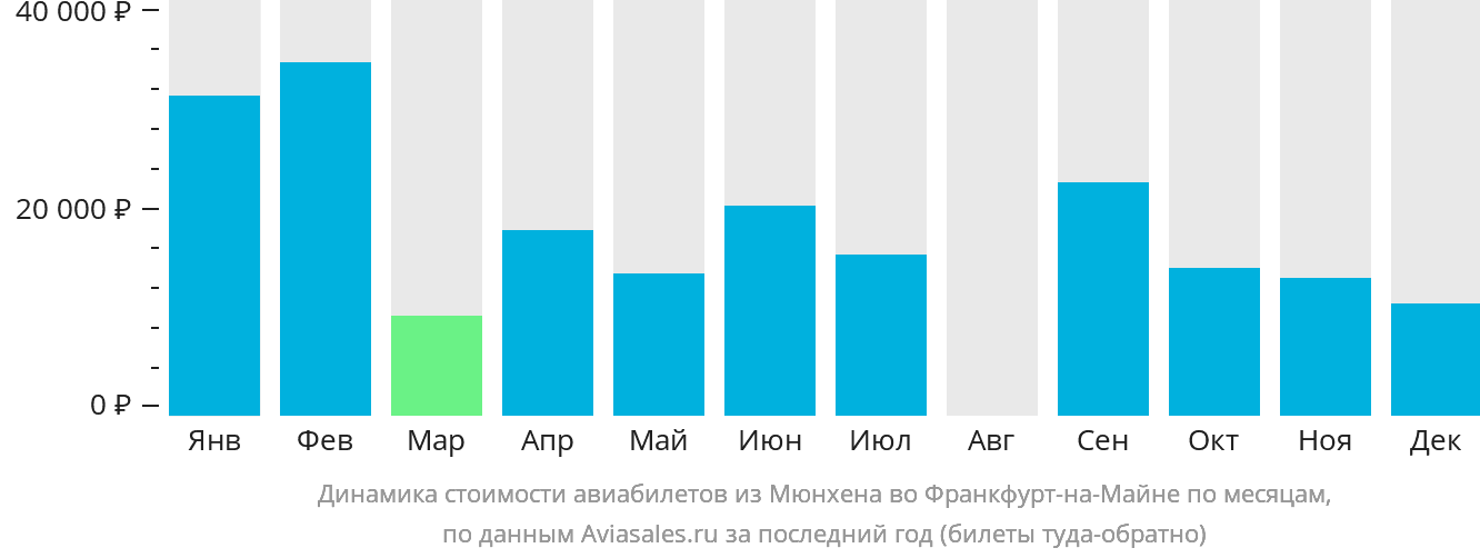 Динамика стоимости авиабилетов из Мюнхена во Франкфурт-на-Майне по месяцам
