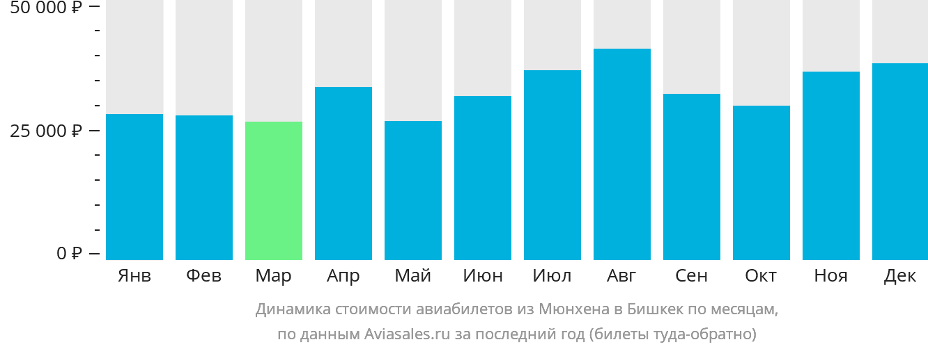 Динамика стоимости авиабилетов из Мюнхена в Бишкек по месяцам
