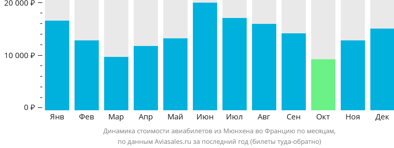 Динамика стоимости авиабилетов из Мюнхена во Францию по месяцам