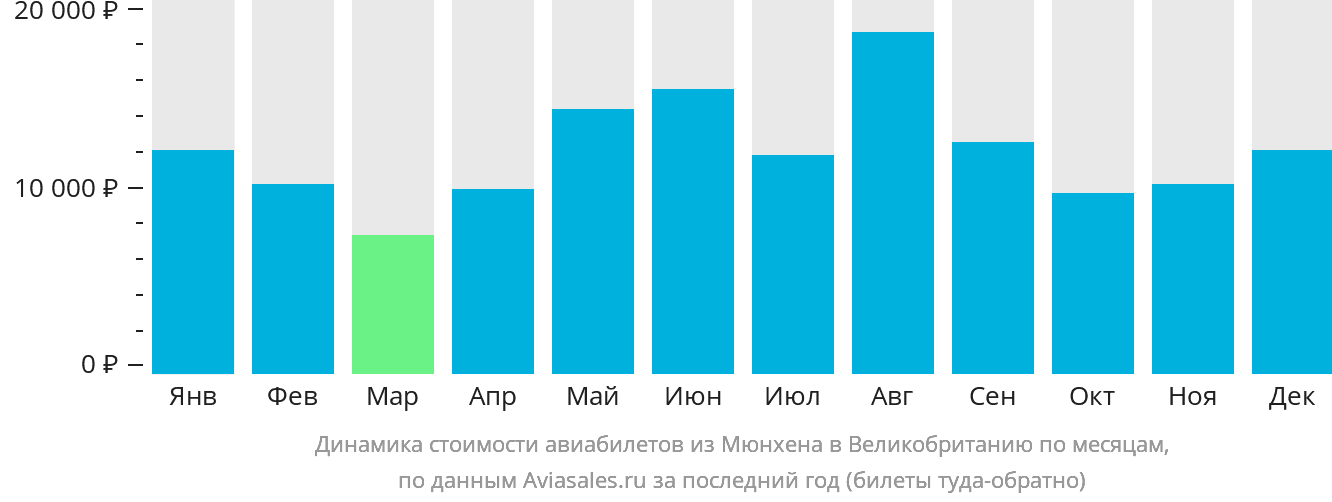 Динамика стоимости авиабилетов из Мюнхена в Великобританию по месяцам