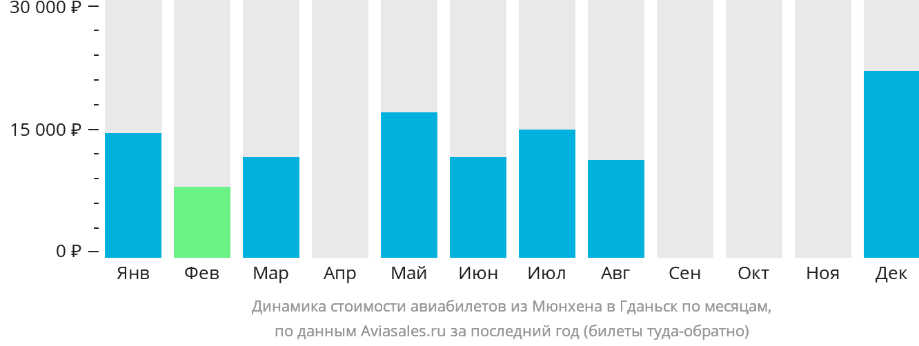 Динамика стоимости авиабилетов из Мюнхена в Гданьск по месяцам