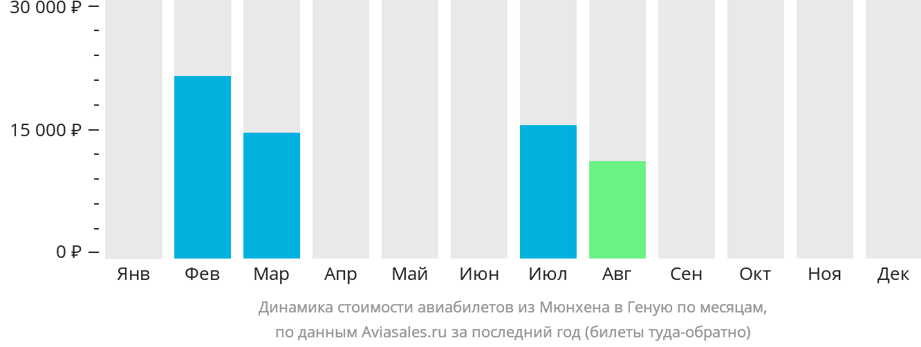 Динамика стоимости авиабилетов из Мюнхена в Геную по месяцам