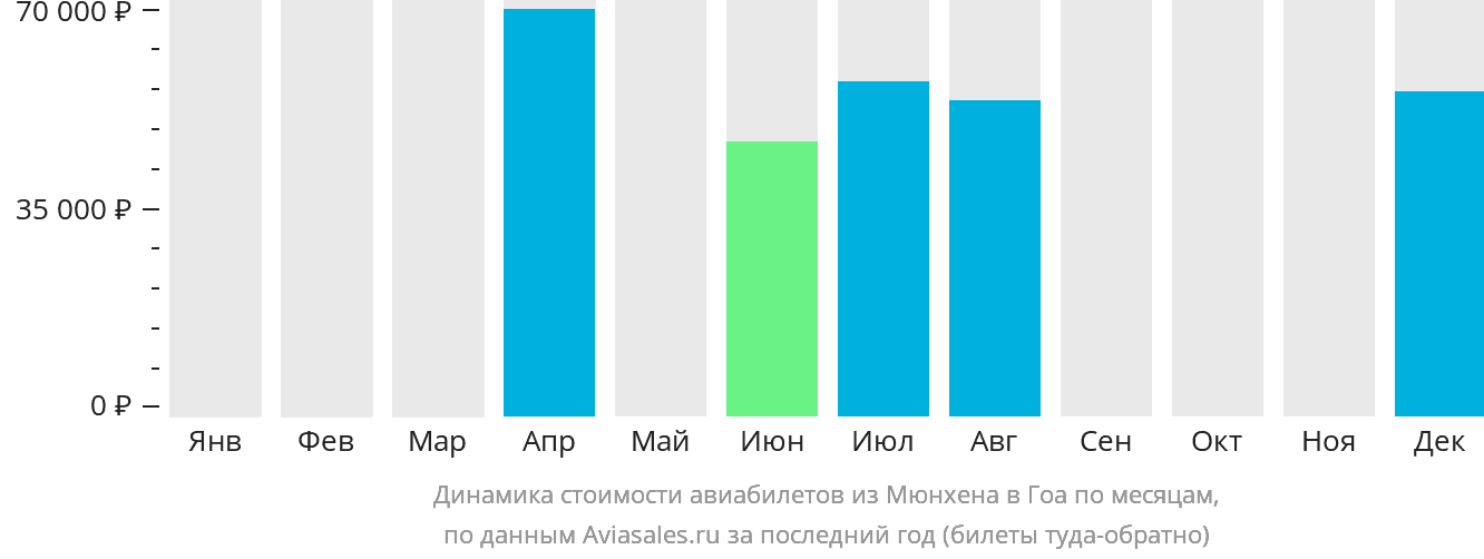 Динамика стоимости авиабилетов из Мюнхена в Гоа по месяцам