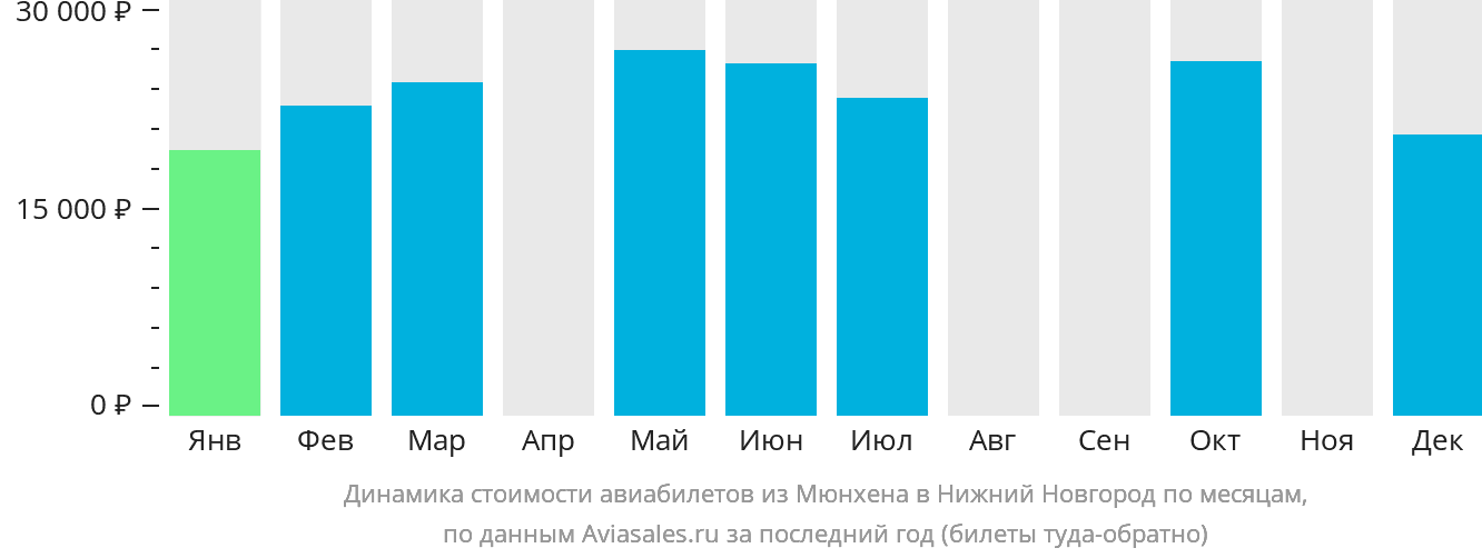Динамика стоимости авиабилетов из Мюнхена в Нижний Новгород по месяцам