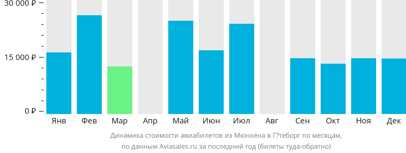 Динамика стоимости авиабилетов из Мюнхена в Гётеборг по месяцам