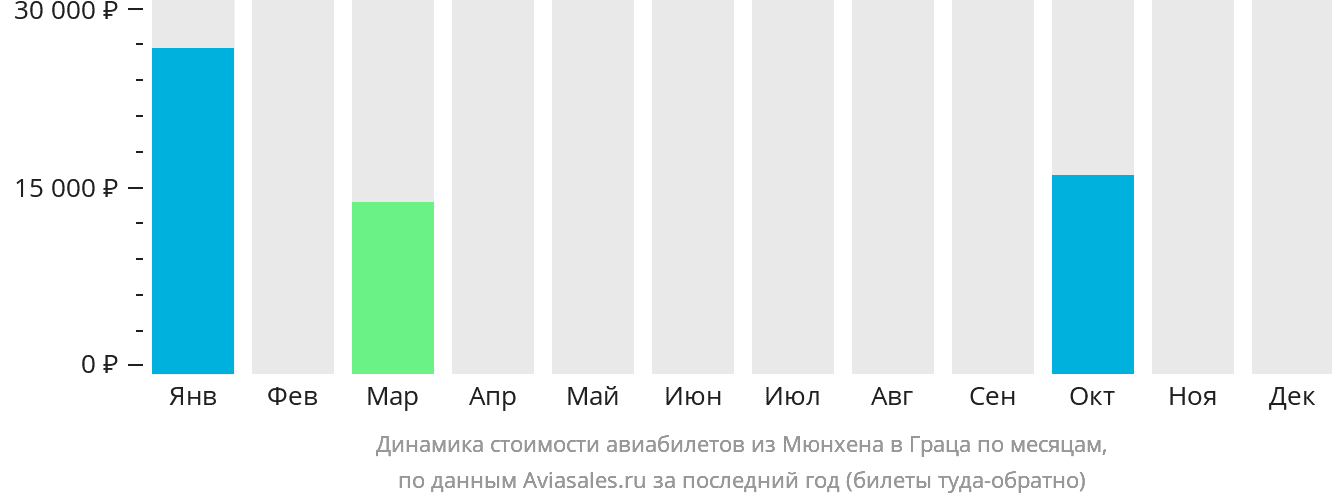 Динамика стоимости авиабилетов из Мюнхена в Грац по месяцам