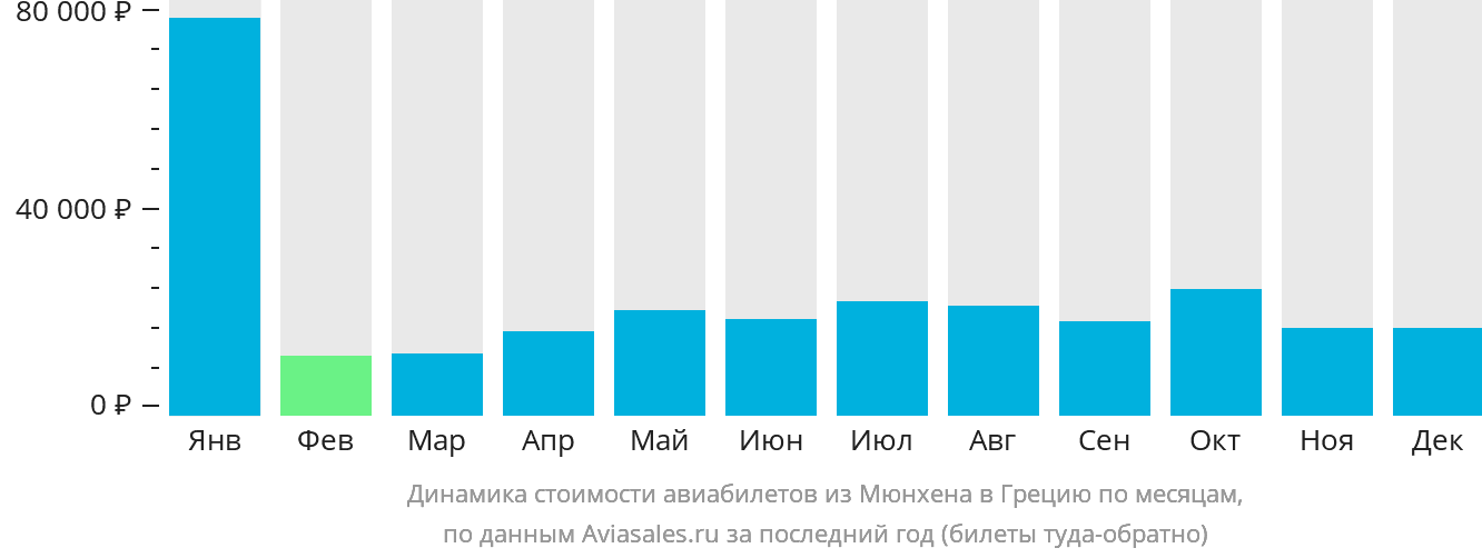 Динамика стоимости авиабилетов из Мюнхена в Грецию по месяцам