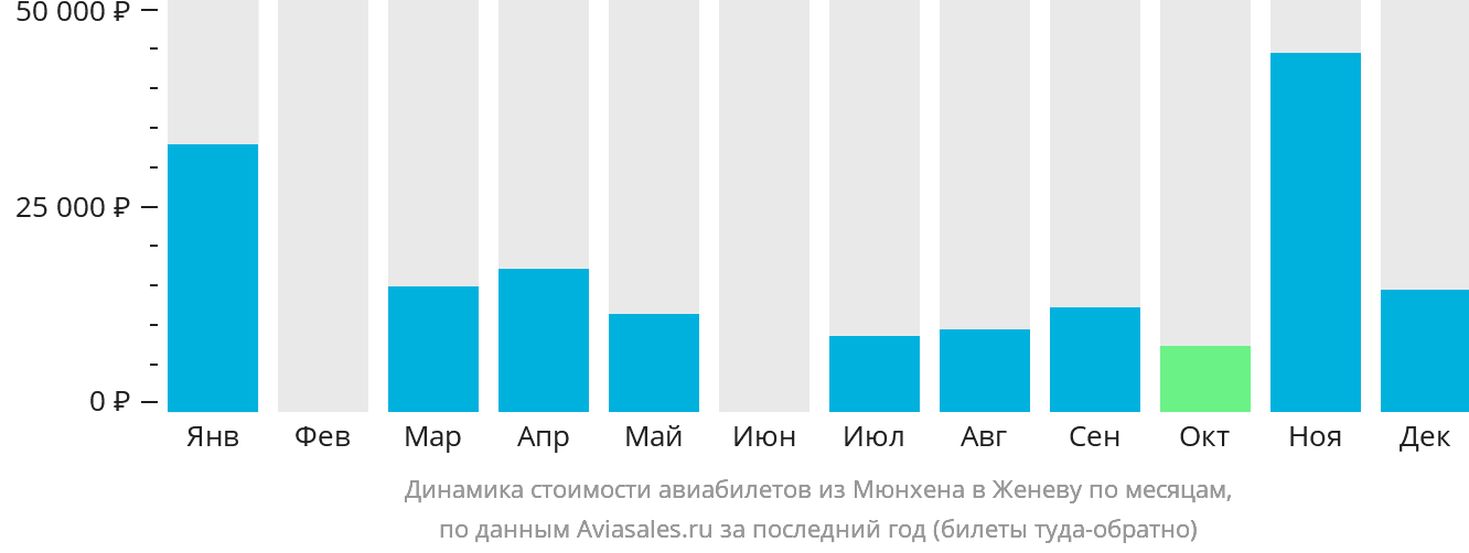 Динамика стоимости авиабилетов из Мюнхена в Женеву по месяцам
