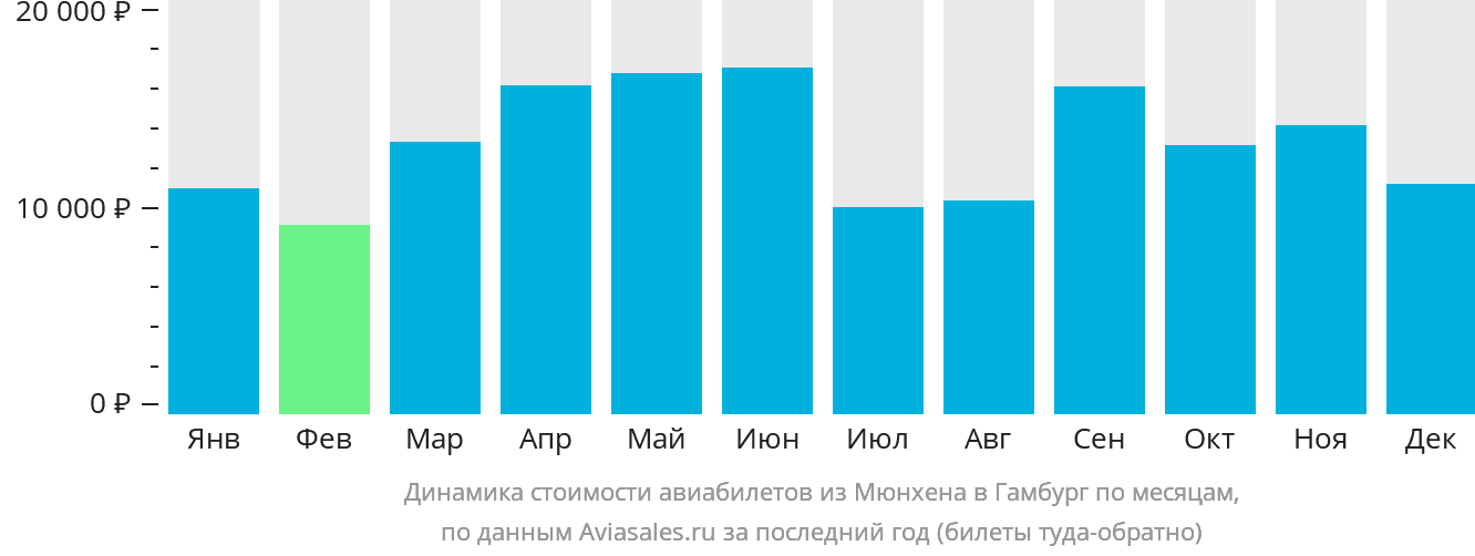 Динамика стоимости авиабилетов из Мюнхена в Гамбург по месяцам