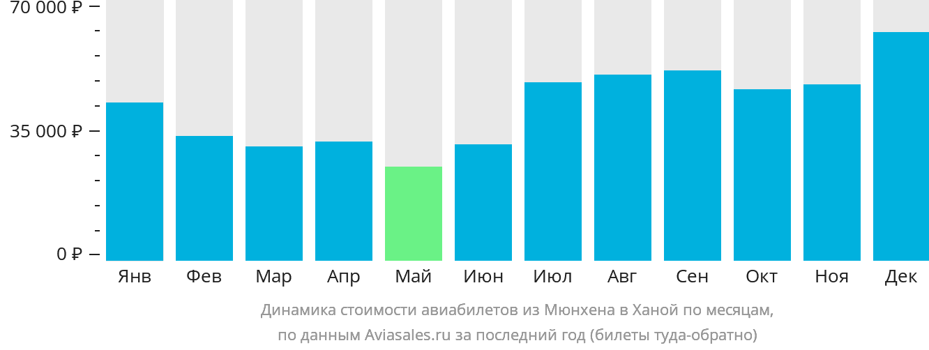 Динамика стоимости авиабилетов из Мюнхена в Ханой по месяцам