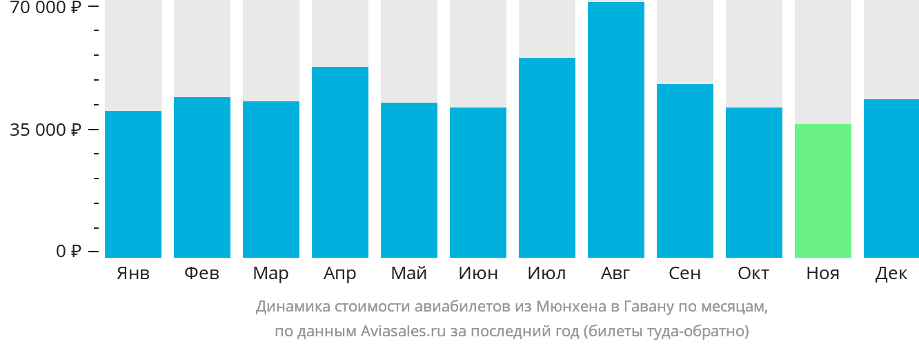 Динамика стоимости авиабилетов из Мюнхена в Гавану по месяцам