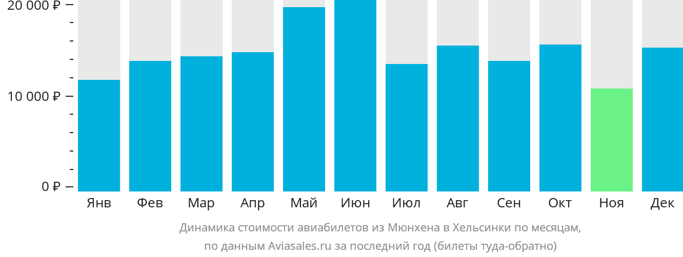 Динамика стоимости авиабилетов из Мюнхена в Хельсинки по месяцам