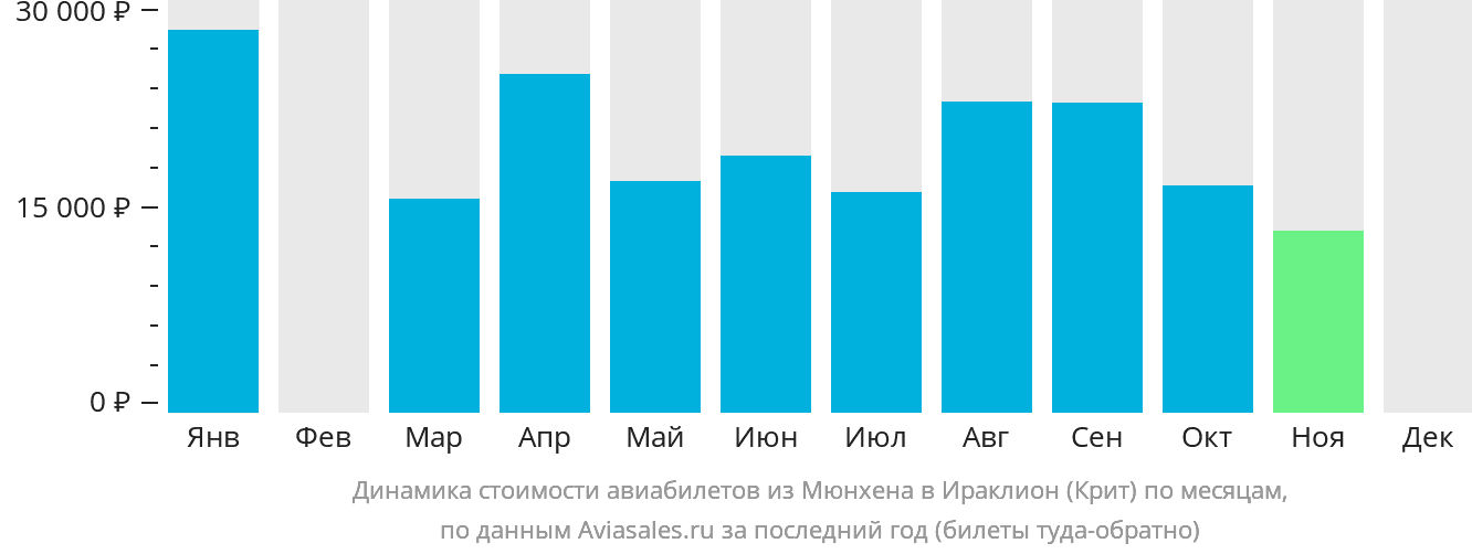 Динамика стоимости авиабилетов из Мюнхена в Ираклион по месяцам