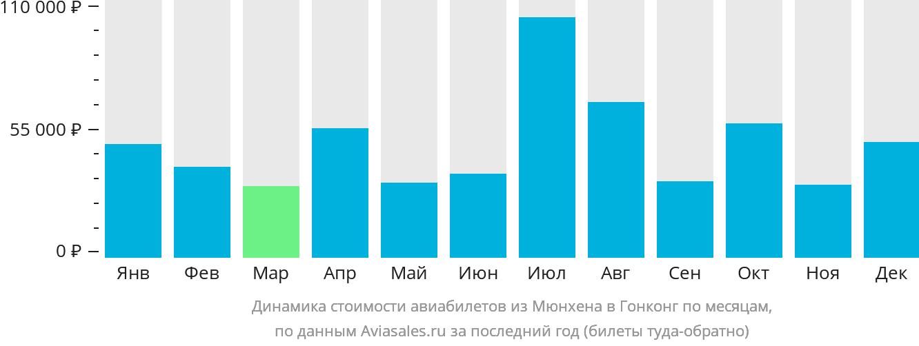 Динамика стоимости авиабилетов из Мюнхена в Гонконг по месяцам