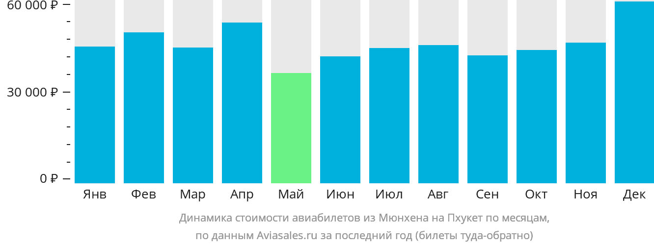 Динамика стоимости авиабилетов из Мюнхена на Пхукет по месяцам