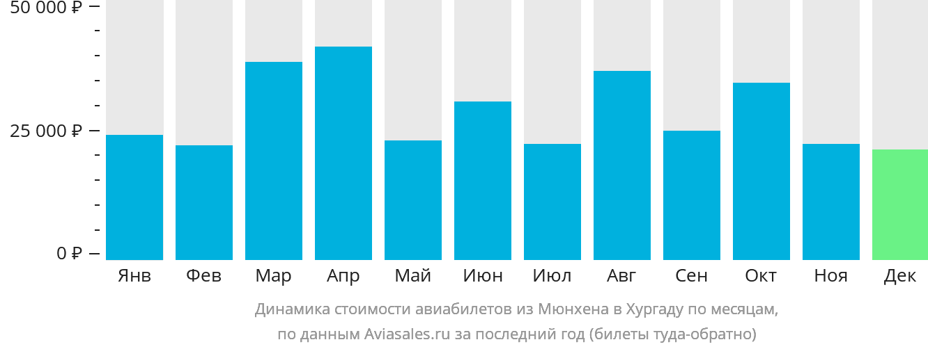 Динамика стоимости авиабилетов из Мюнхена в Хургаду по месяцам