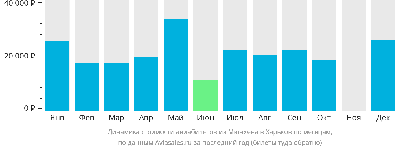 Динамика стоимости авиабилетов из Мюнхена в Харьков по месяцам