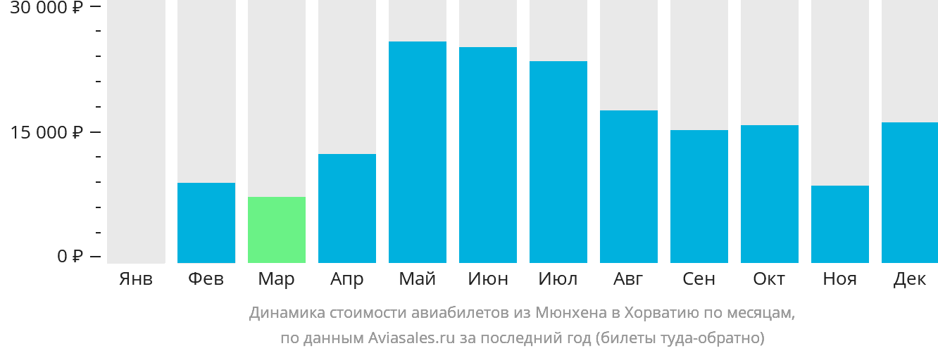 Динамика стоимости авиабилетов из Мюнхена в Хорватию по месяцам