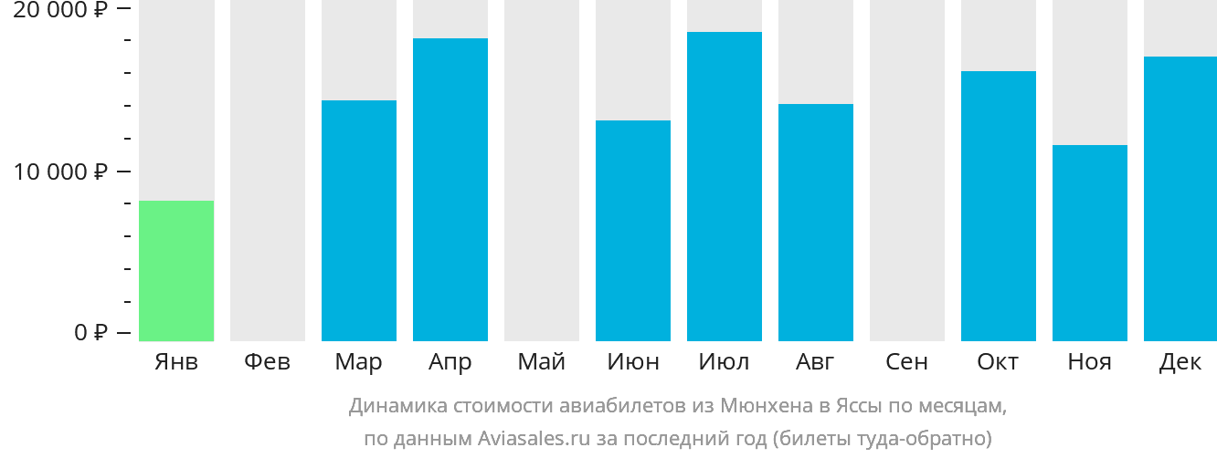Динамика стоимости авиабилетов из Мюнхена в Яссы по месяцам
