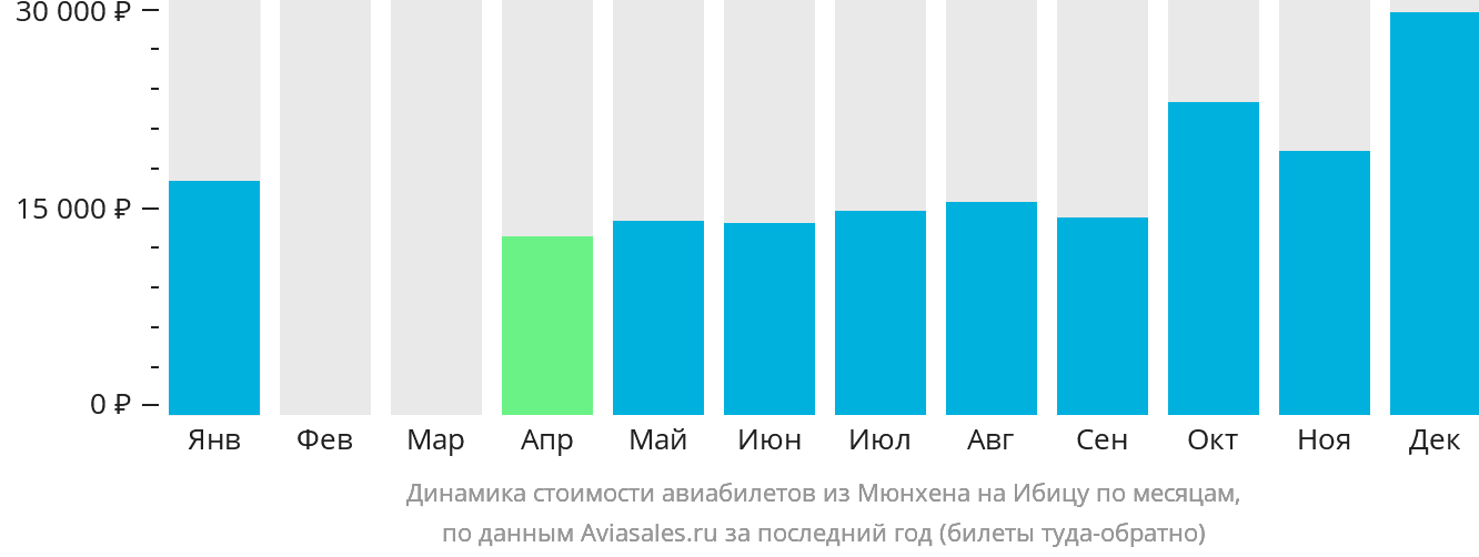 Динамика стоимости авиабилетов из Мюнхена на Ибицу по месяцам