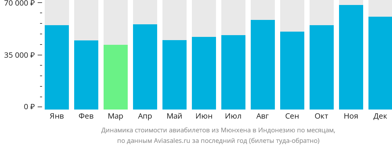 Динамика стоимости авиабилетов из Мюнхена в Индонезию по месяцам