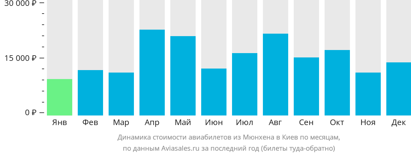 Динамика стоимости авиабилетов из Мюнхена в Киев по месяцам