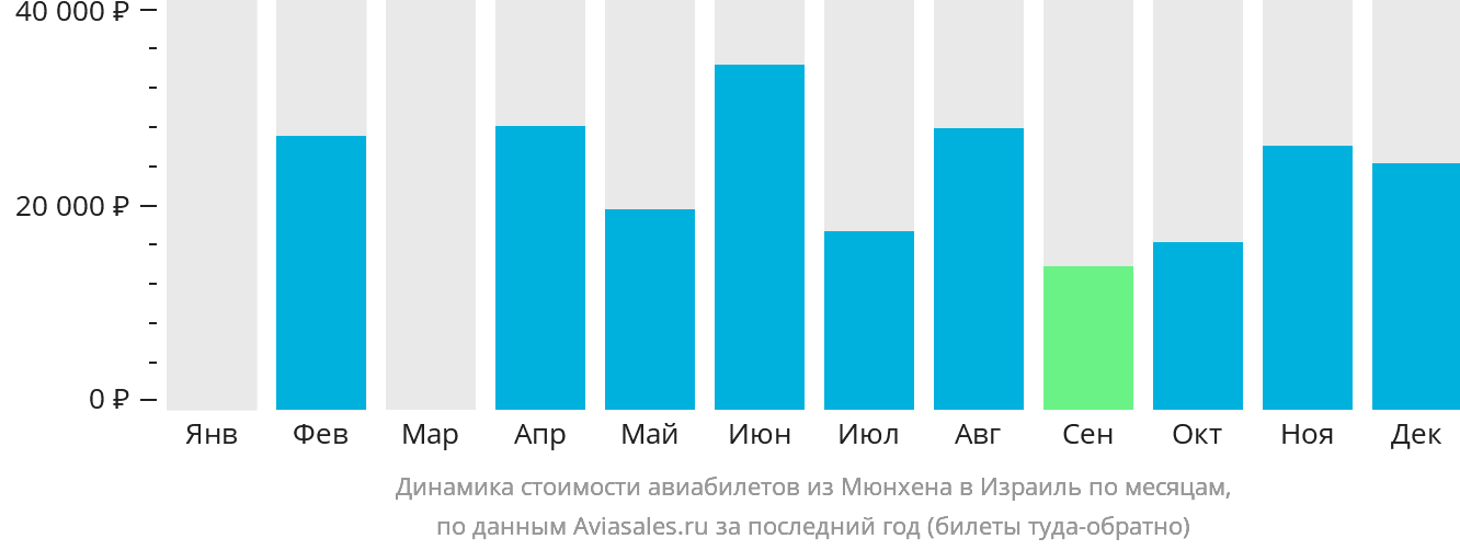 Динамика стоимости авиабилетов из Мюнхена в Израиль по месяцам