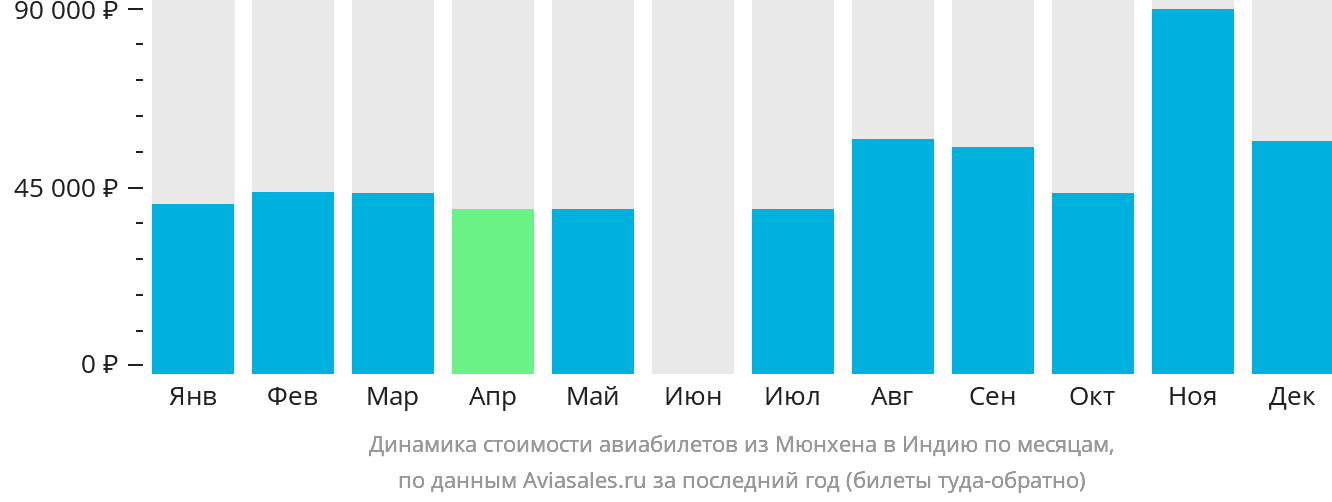 Динамика стоимости авиабилетов из Мюнхена в Индию по месяцам