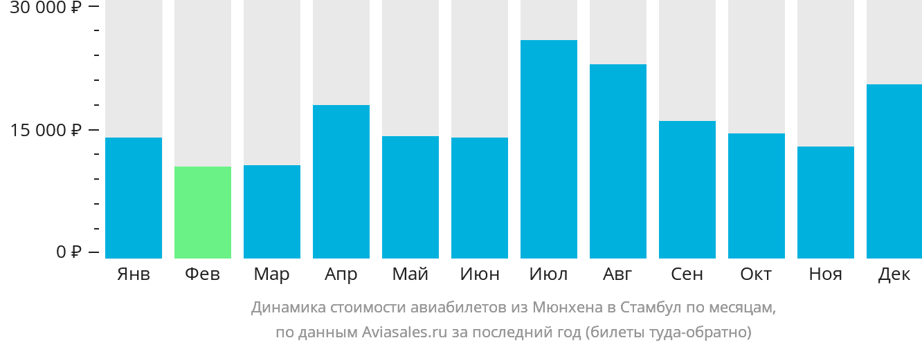 Динамика стоимости авиабилетов из Мюнхена в Стамбул по месяцам