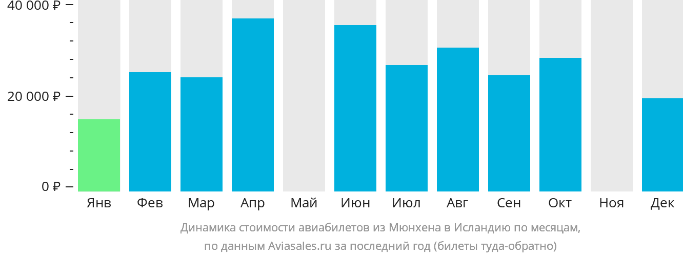 Динамика стоимости авиабилетов из Мюнхена в Исландию по месяцам