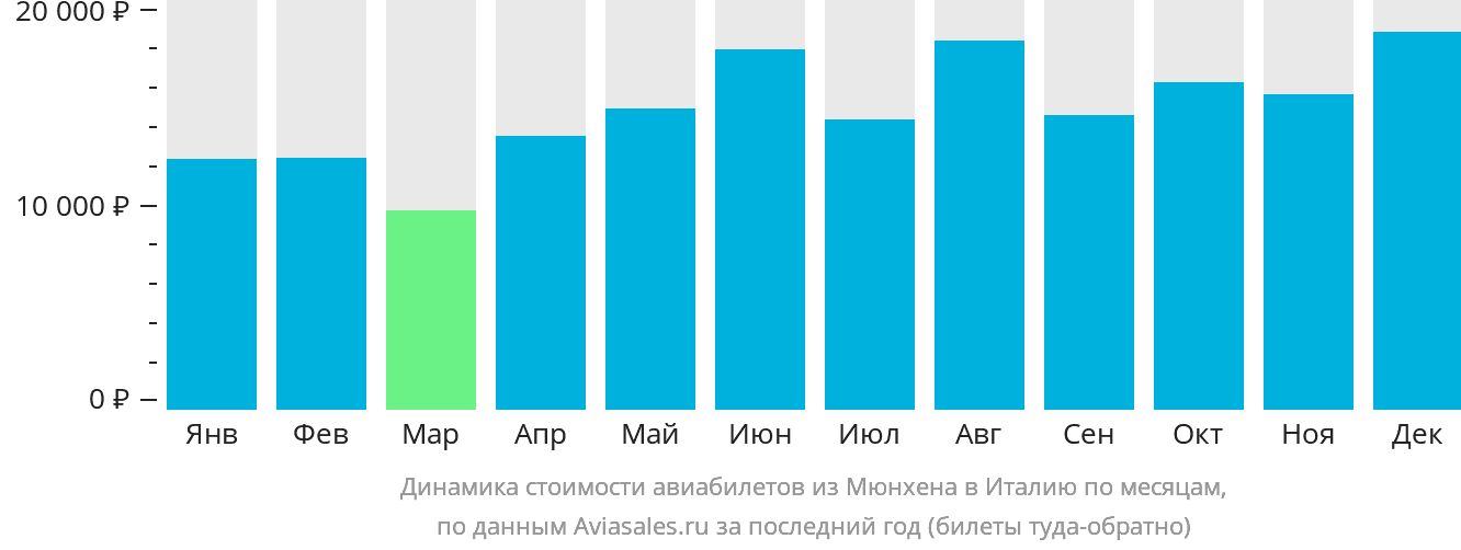 Динамика стоимости авиабилетов из Мюнхена в Италию по месяцам