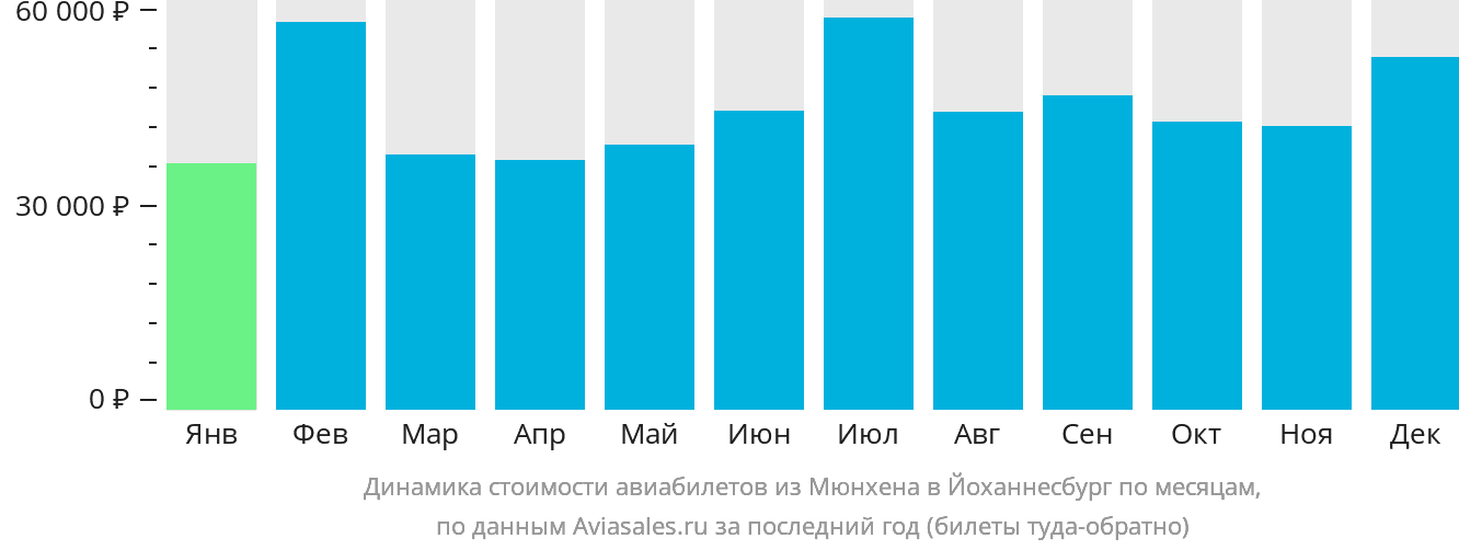 Динамика стоимости авиабилетов из Мюнхена в Йоханнесбург по месяцам