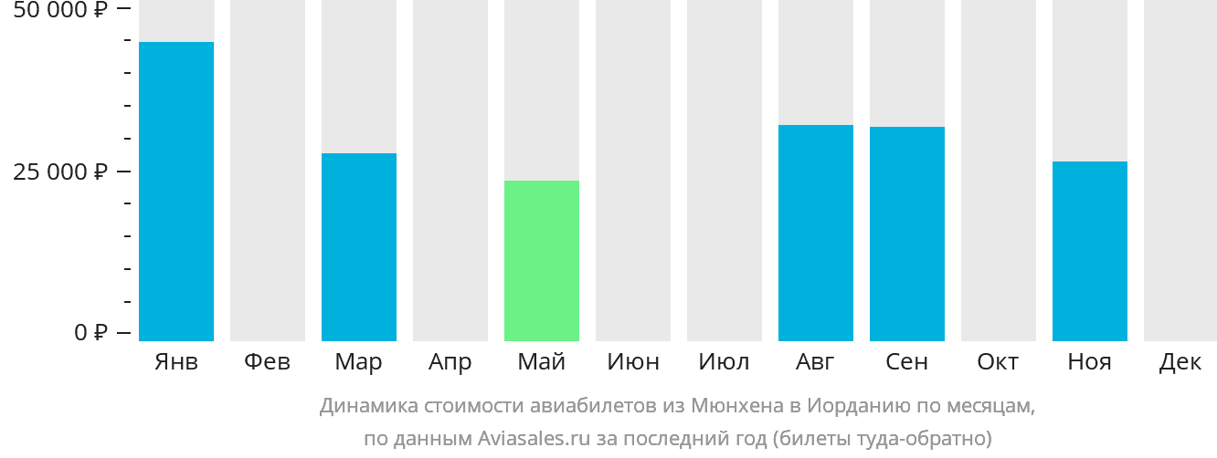 Динамика стоимости авиабилетов из Мюнхена в Иорданию по месяцам