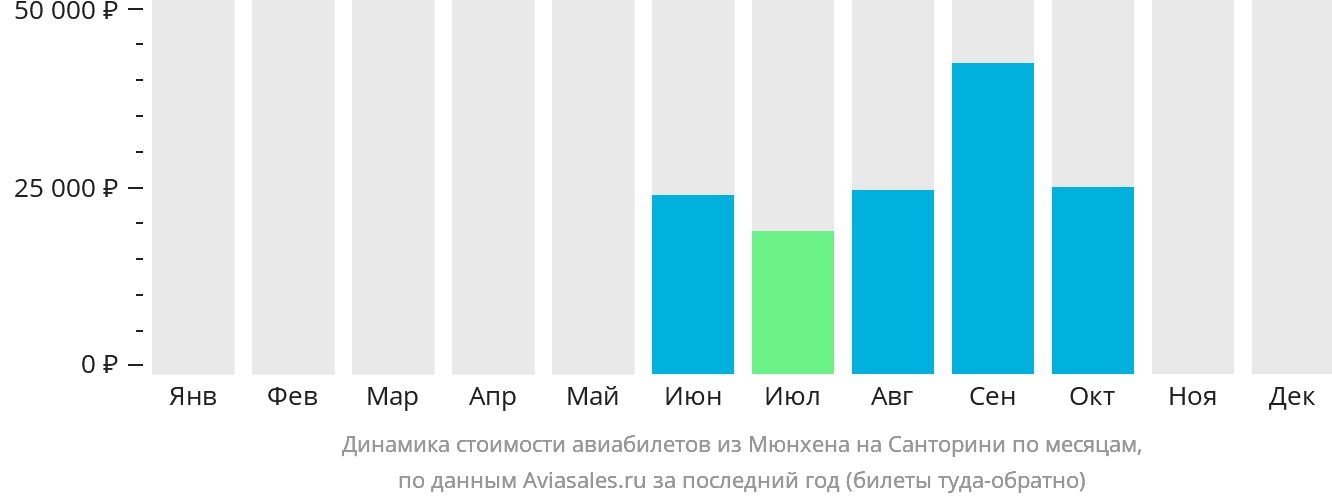 Динамика стоимости авиабилетов из Мюнхена на Тиру по месяцам
