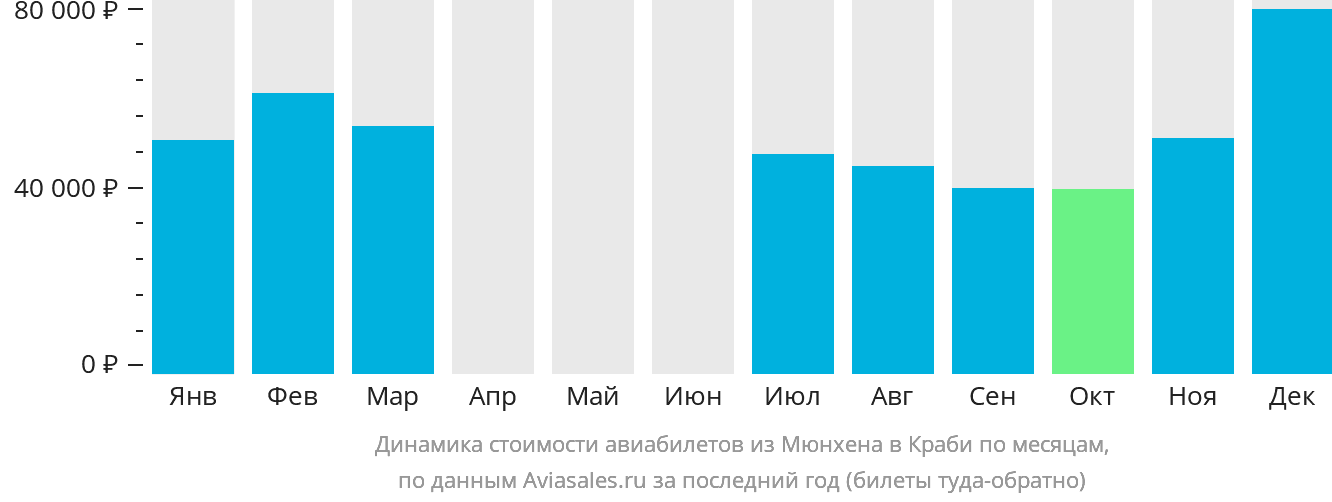 Динамика стоимости авиабилетов из Мюнхена в Краби по месяцам