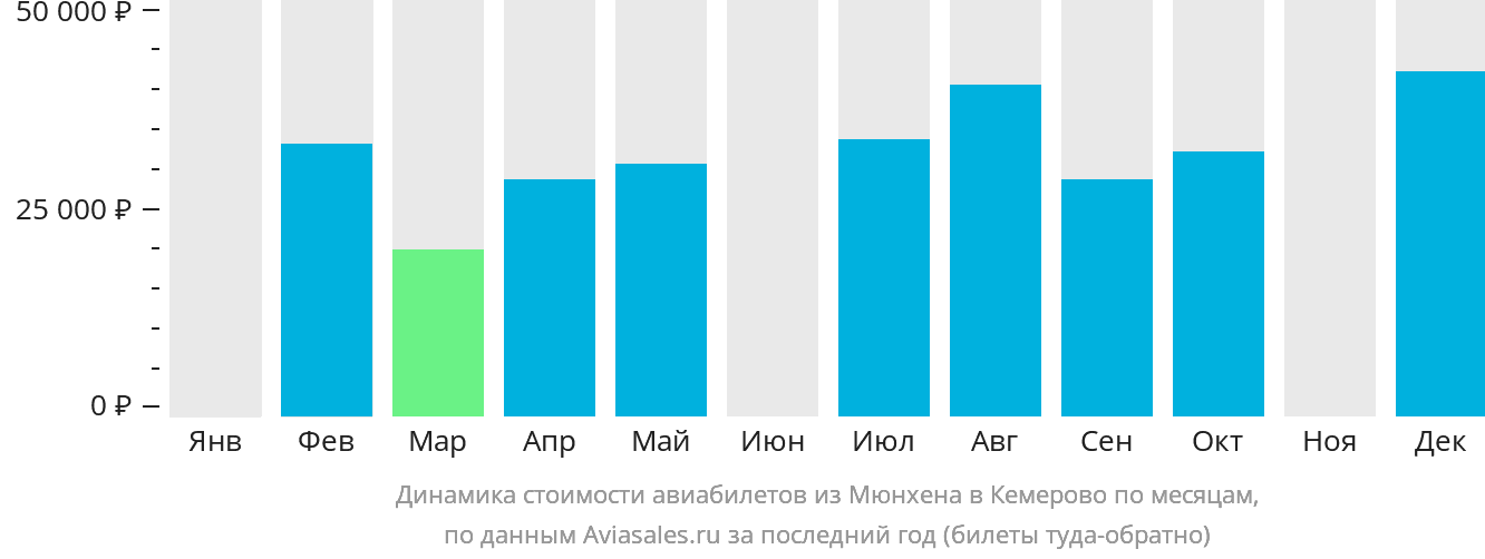 Динамика стоимости авиабилетов из Мюнхена в Кемерово по месяцам