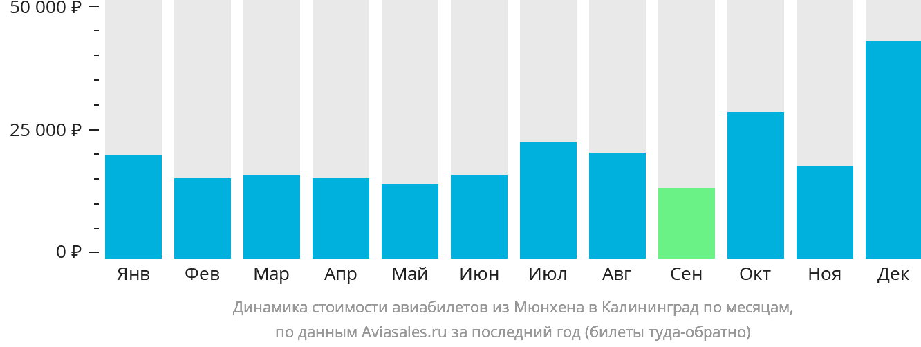 Динамика стоимости авиабилетов из Мюнхена в Калининград по месяцам