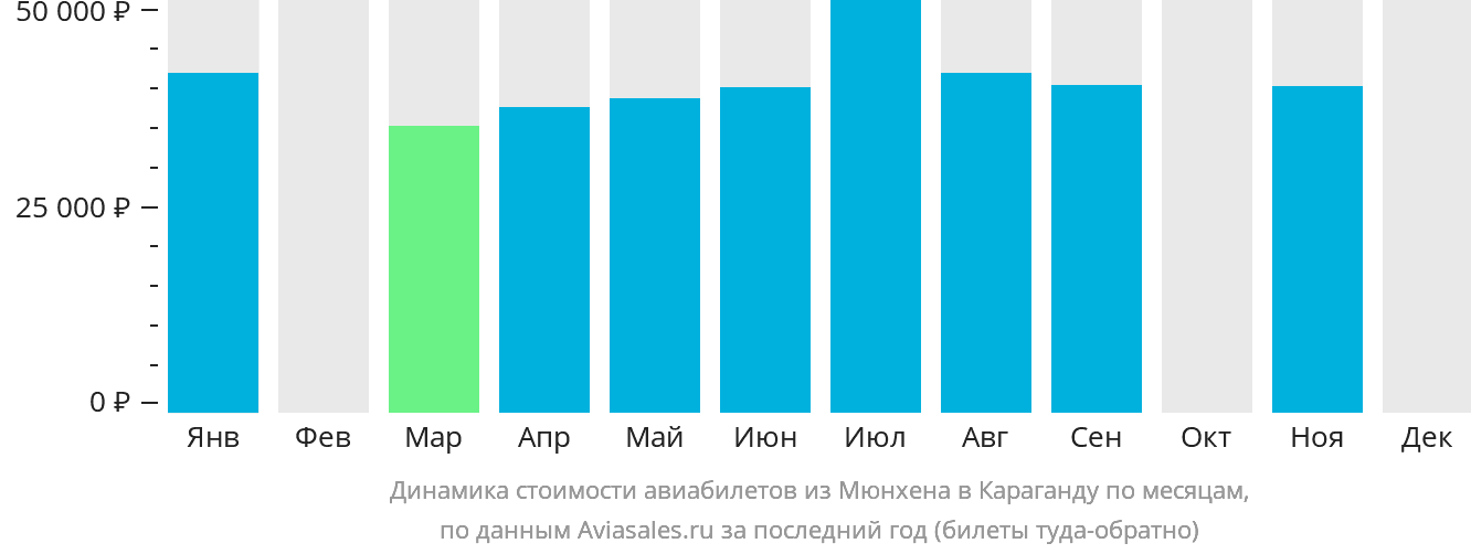 Динамика стоимости авиабилетов из Мюнхена в Караганду по месяцам