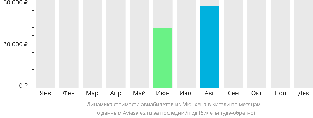 Динамика стоимости авиабилетов из Мюнхена в Кигали по месяцам