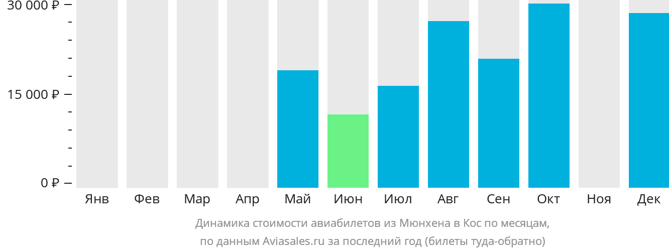 Динамика стоимости авиабилетов из Мюнхена на Кос по месяцам