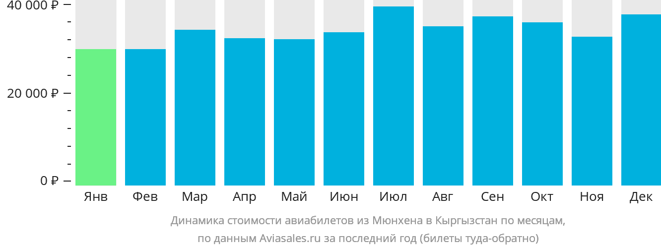 Динамика стоимости авиабилетов из Мюнхена в Кыргызстан по месяцам