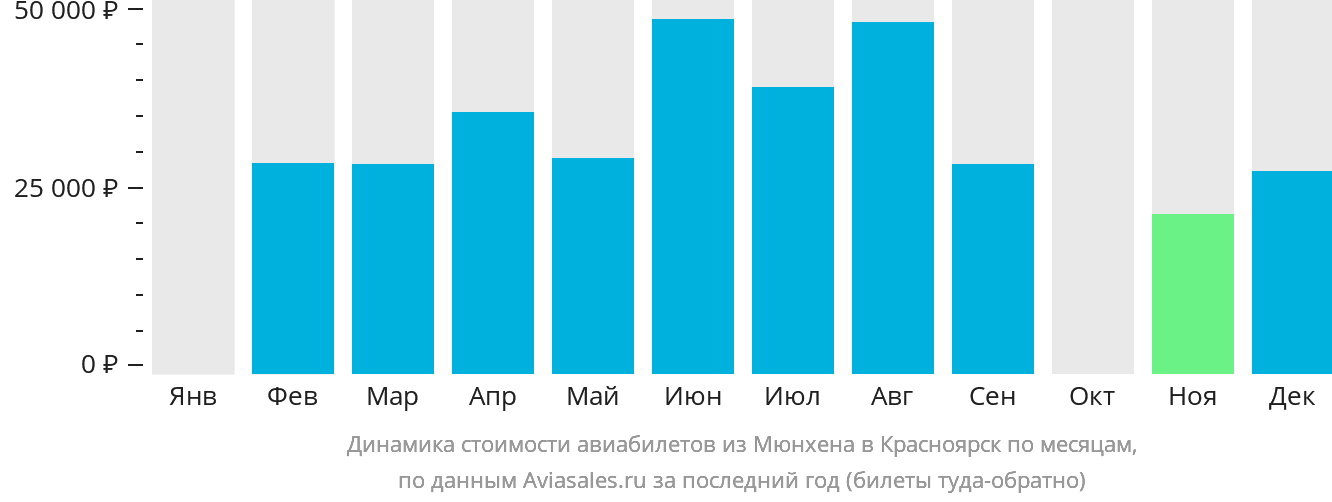 Динамика стоимости авиабилетов из Мюнхена в Красноярск по месяцам