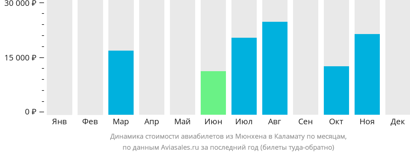 Динамика стоимости авиабилетов из Мюнхена в Каламату по месяцам