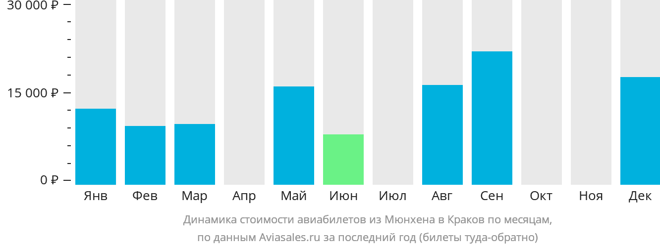 Динамика стоимости авиабилетов из Мюнхена в Краков по месяцам