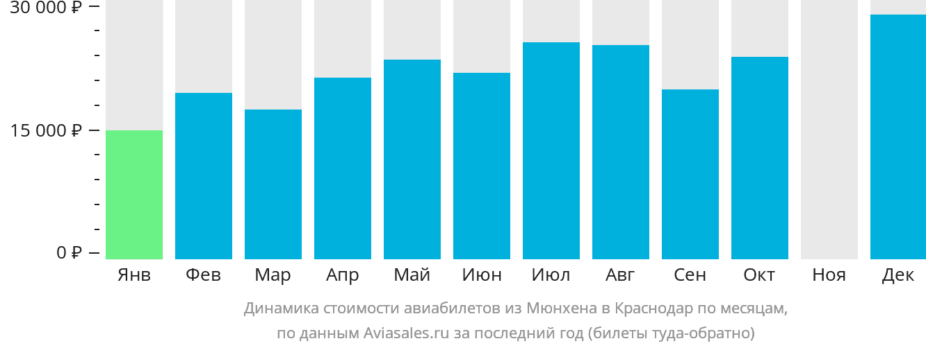 Динамика стоимости авиабилетов из Мюнхена в Краснодар по месяцам