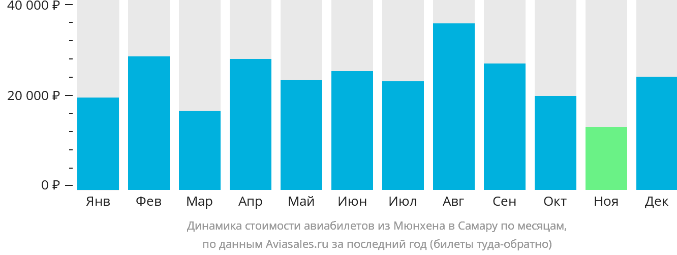 Динамика стоимости авиабилетов из Мюнхена в Самару по месяцам